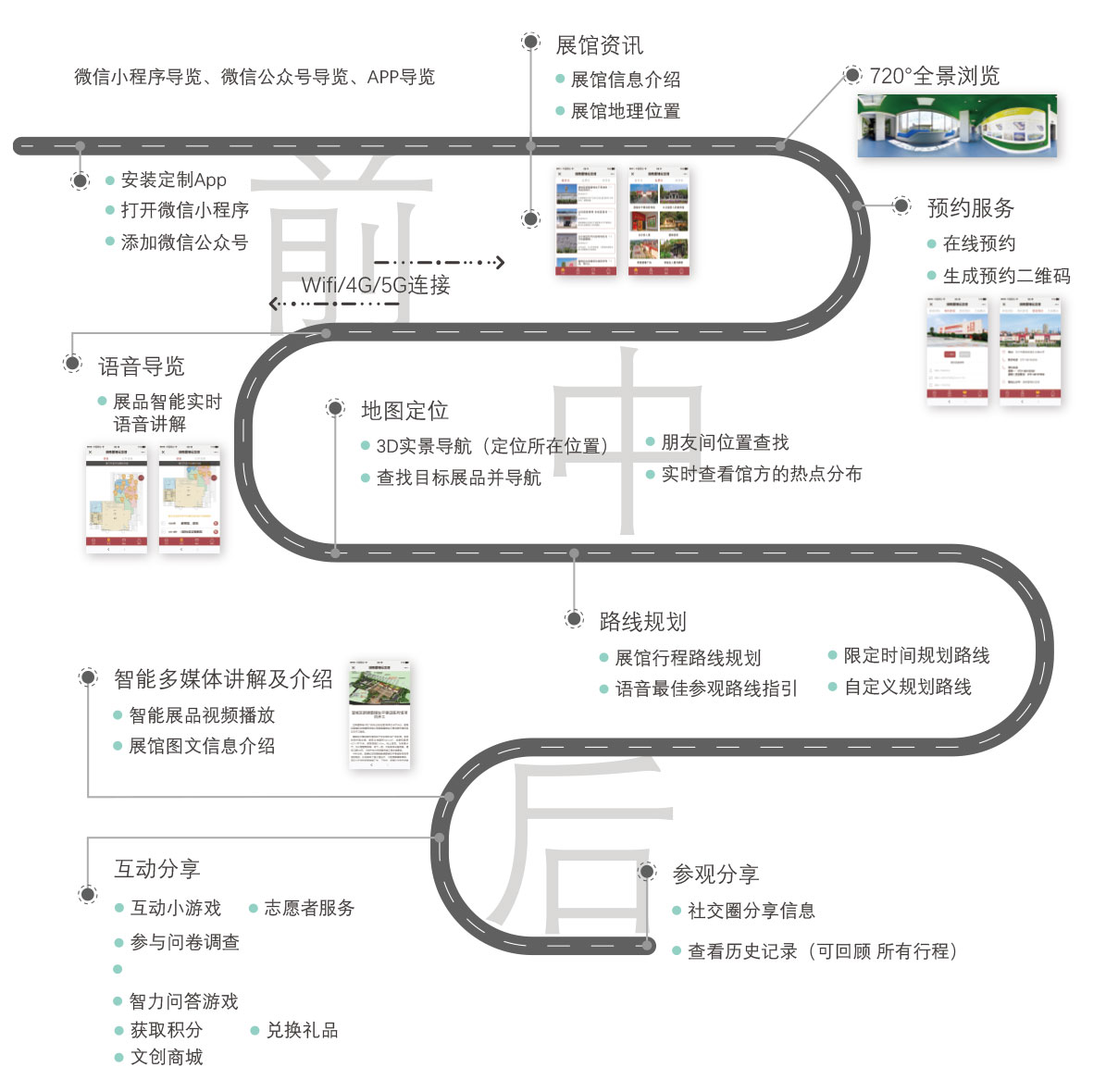 手机导览系统 - 智慧博物馆/景区参观流程