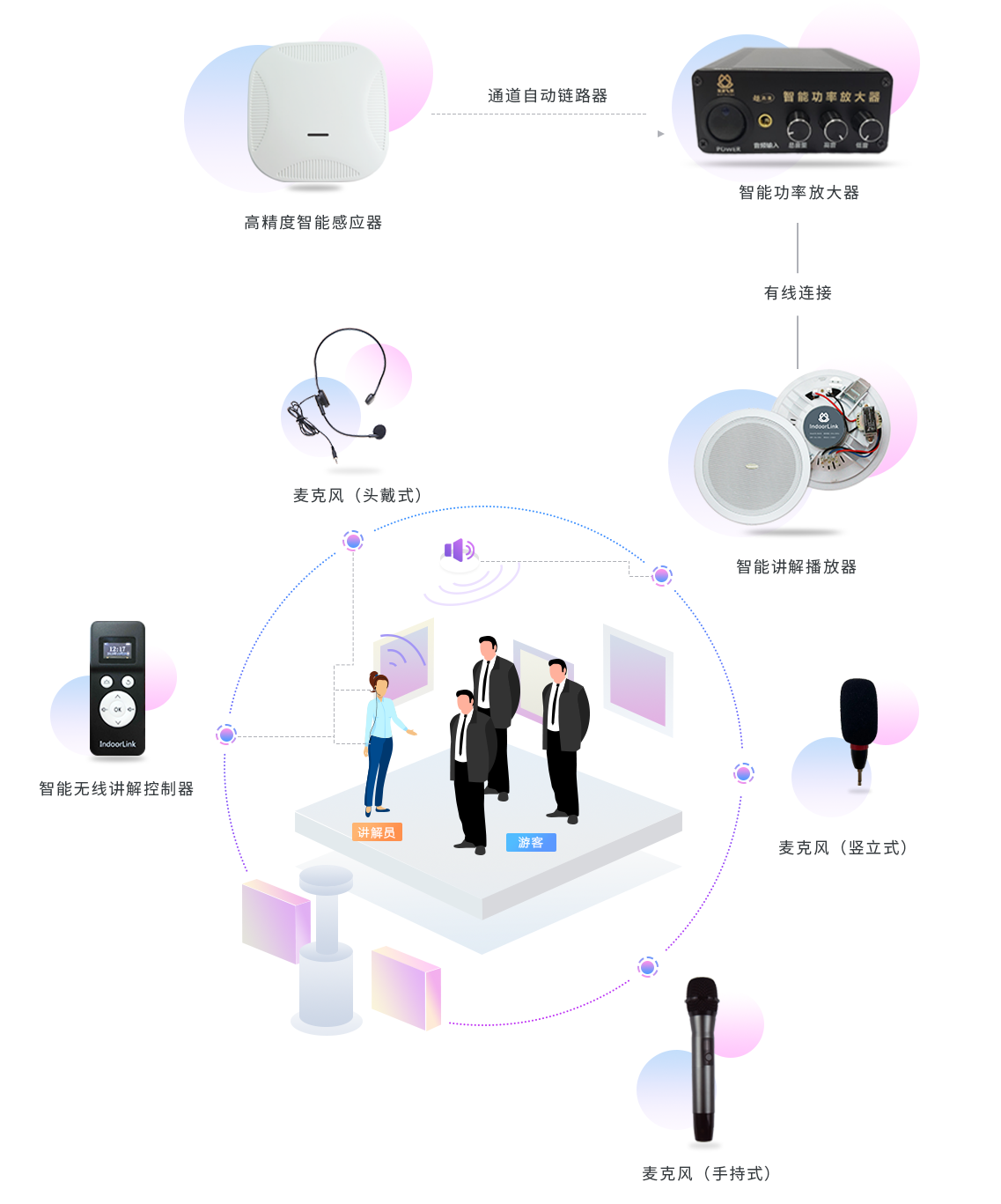 展厅分区讲解系统-系统图