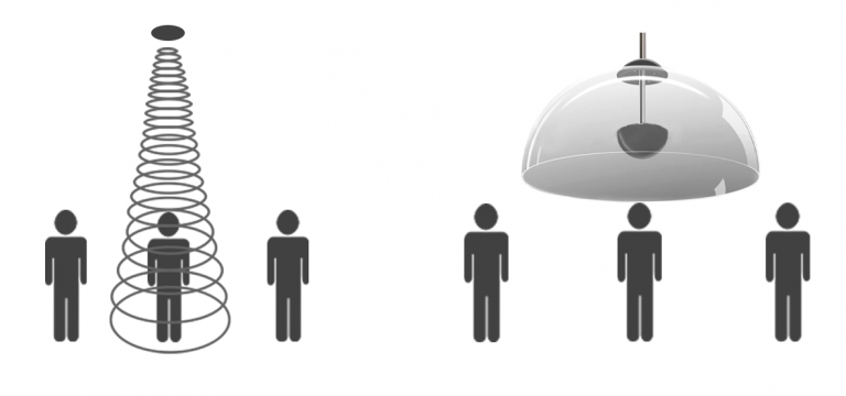 定向音箱 - 定向声波技术和聚音罩技术对比